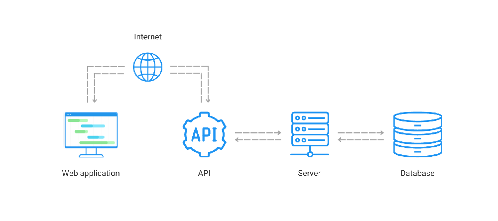 apis 是如何工作的